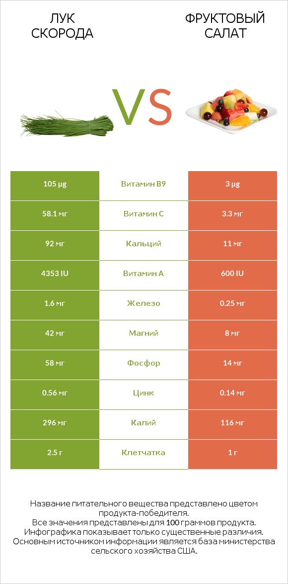 Лук скорода vs Фруктовый салат infographic