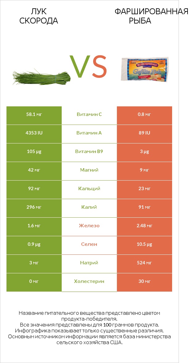 Лук скорода vs Фаршированная рыба infographic