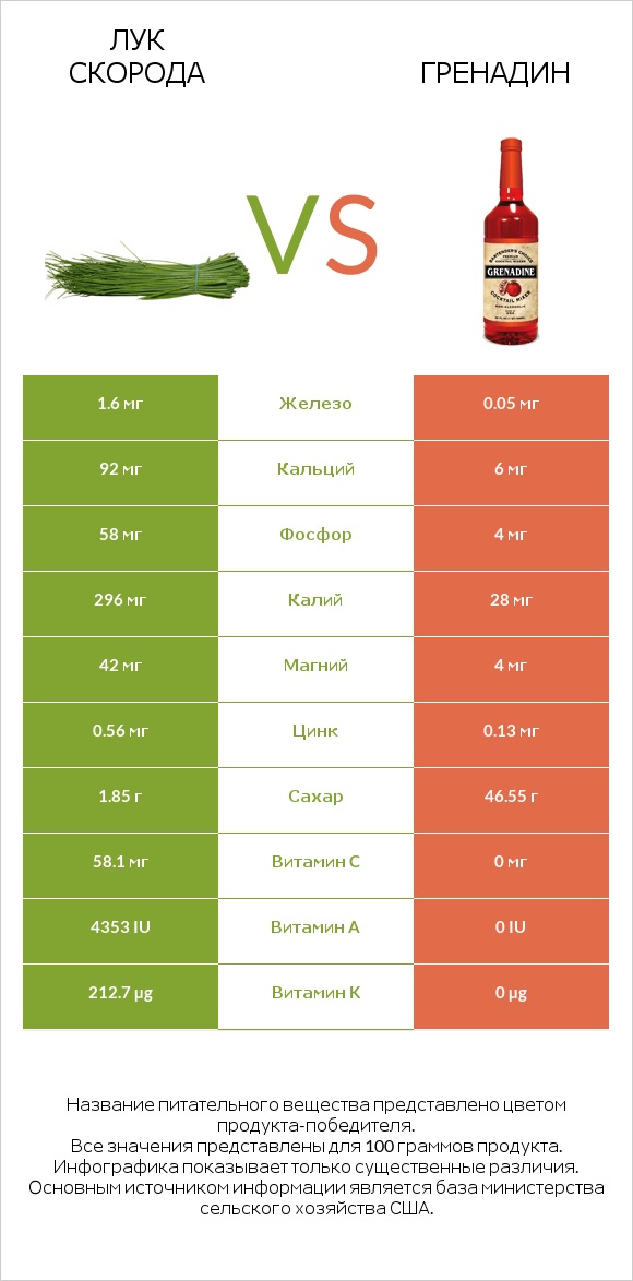 Лук скорода vs Гренадин infographic