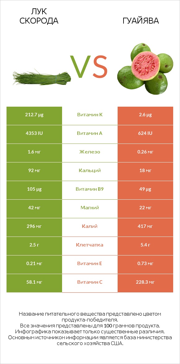 Лук скорода vs Гуайява infographic