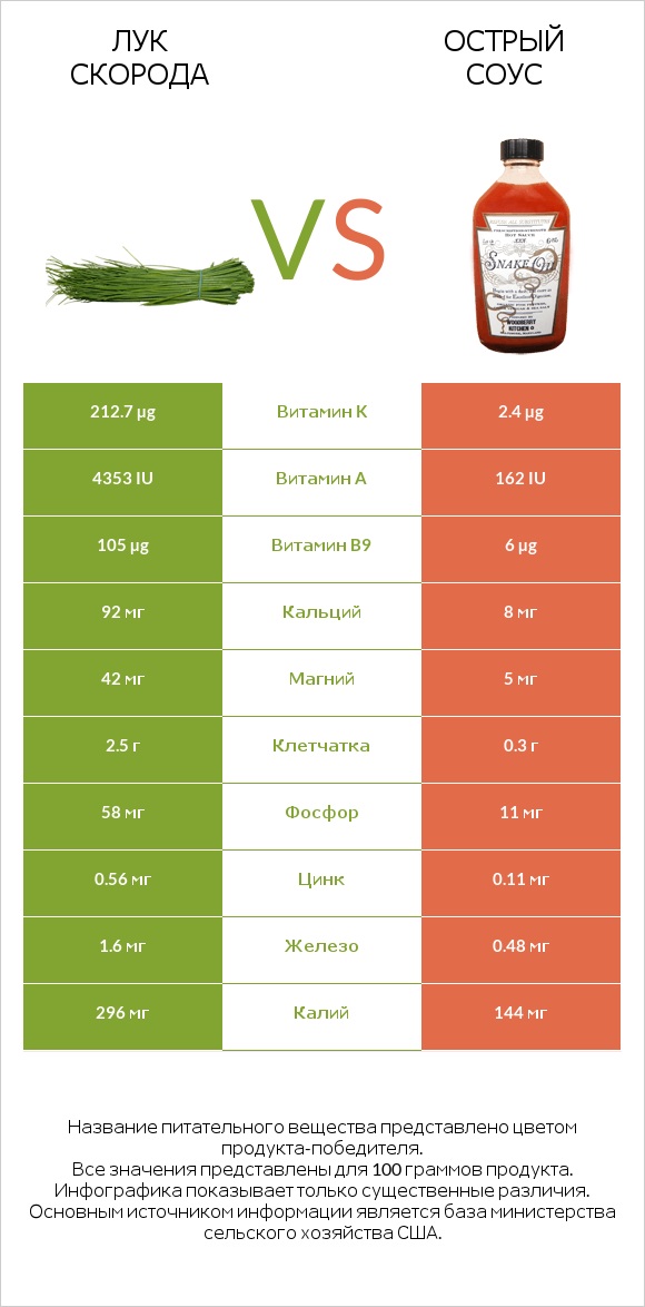 Лук скорода vs Острый соус infographic