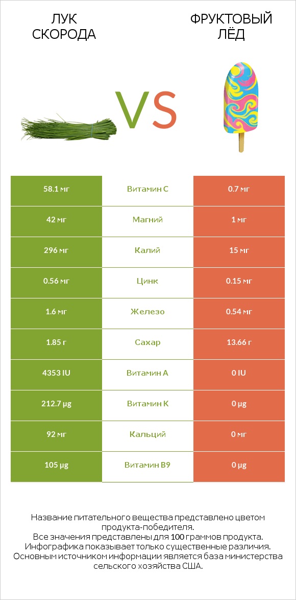 Лук скорода vs Фруктовый лёд infographic