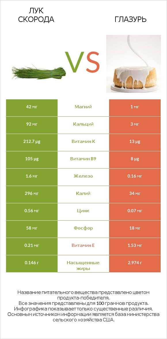 Лук скорода vs Глазурь infographic