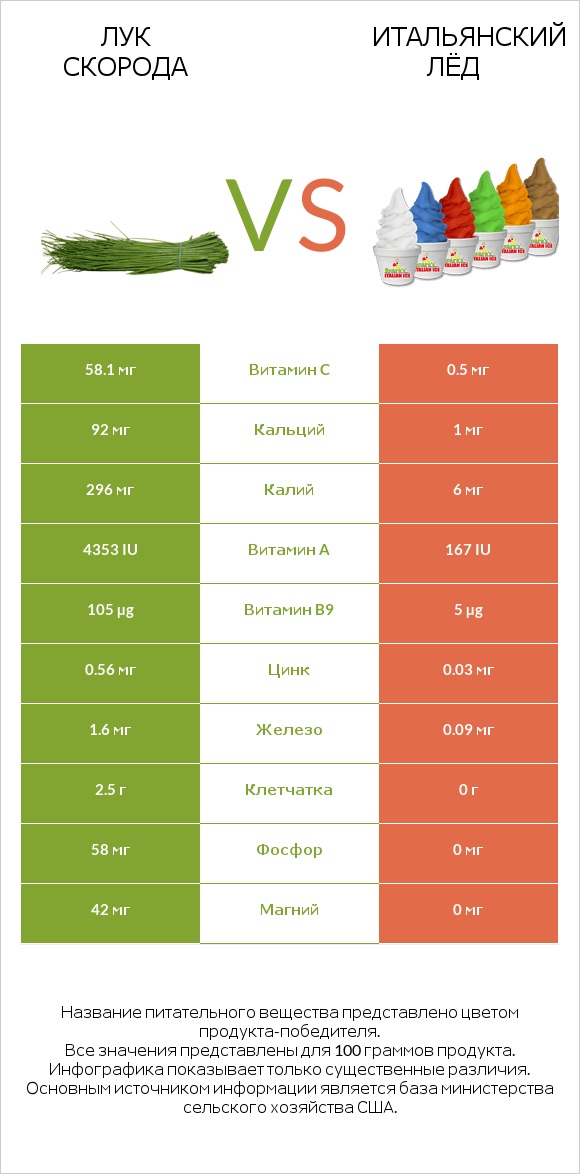 Лук скорода vs Итальянский лёд infographic