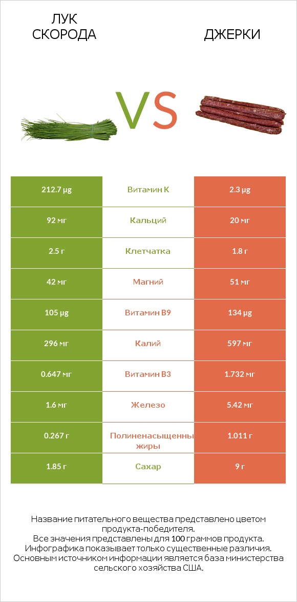 Лук скорода vs Джерки infographic