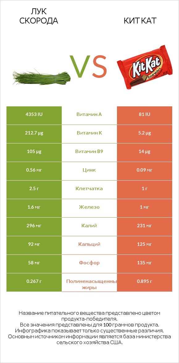 Лук скорода vs Кит Кат infographic