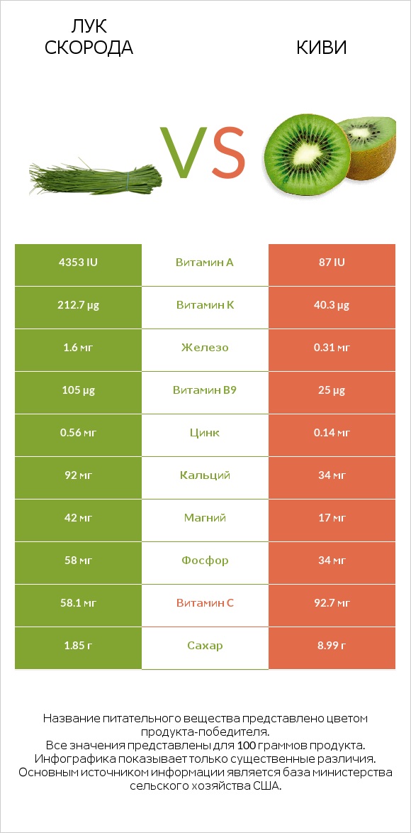 Лук скорода vs Киви infographic