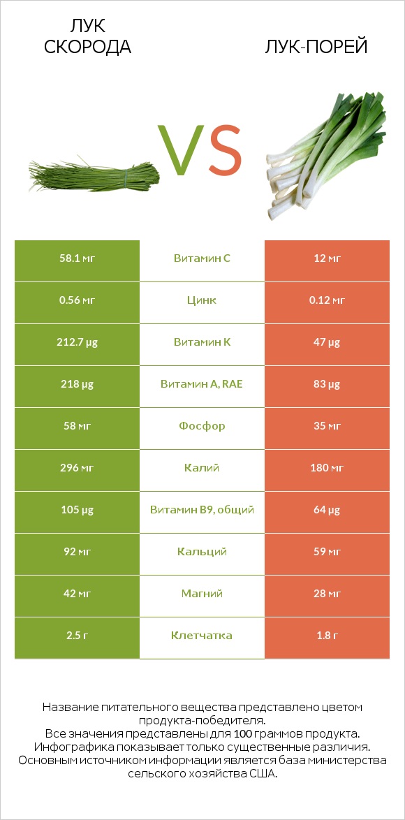 Лук скорода vs Лук-порей infographic