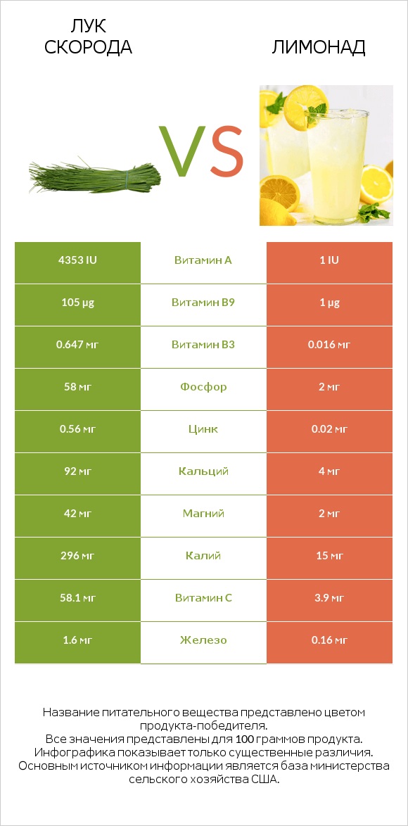 Лук скорода vs Лимонад infographic