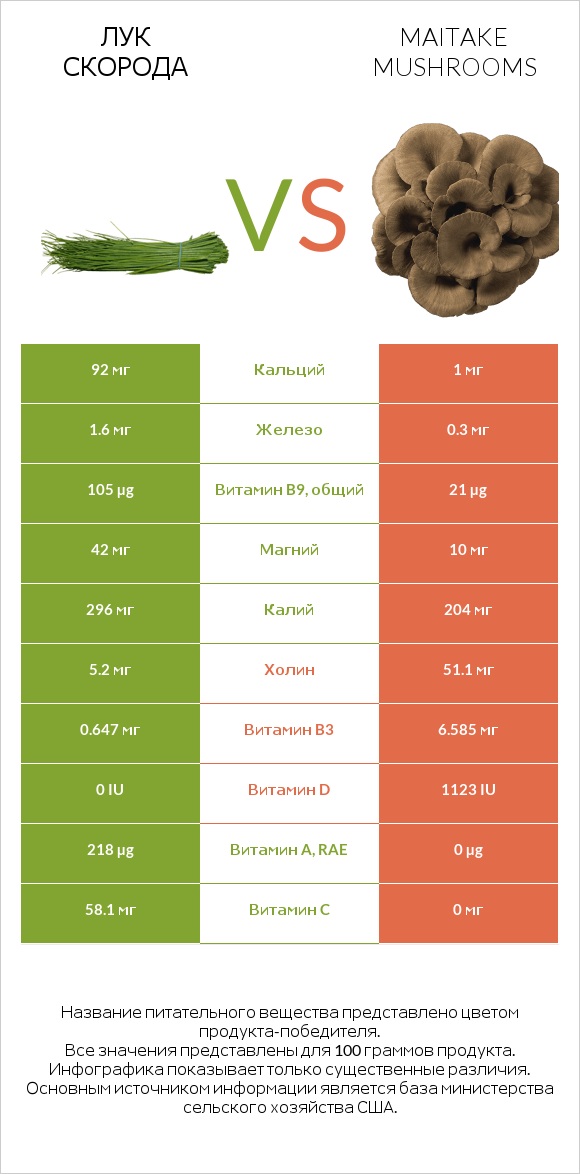 Лук скорода vs Maitake mushrooms infographic