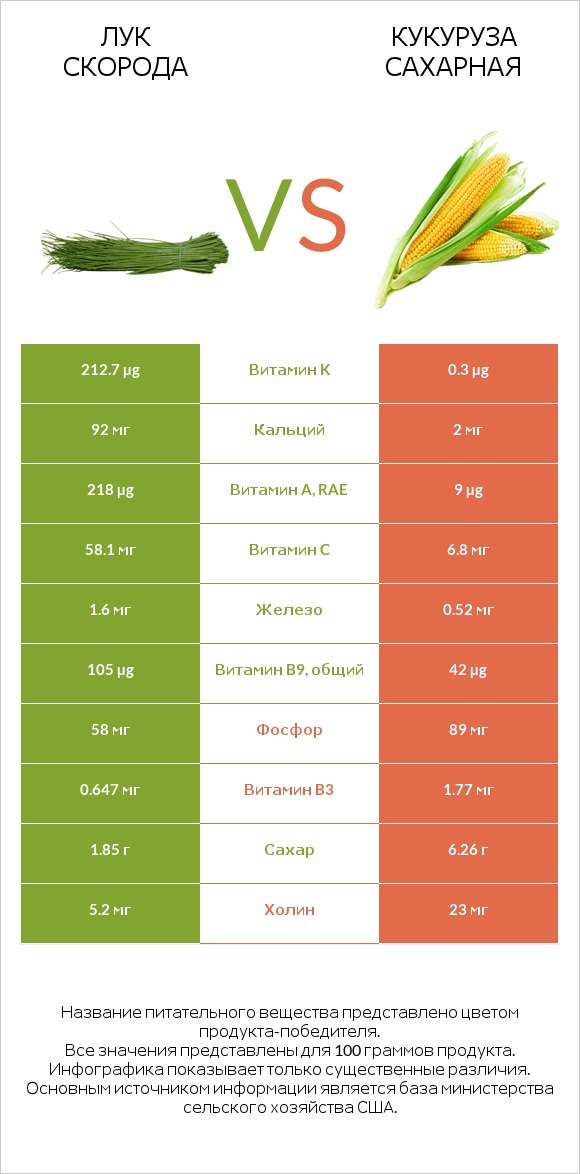 Лук скорода vs Кукуруза сахарная infographic