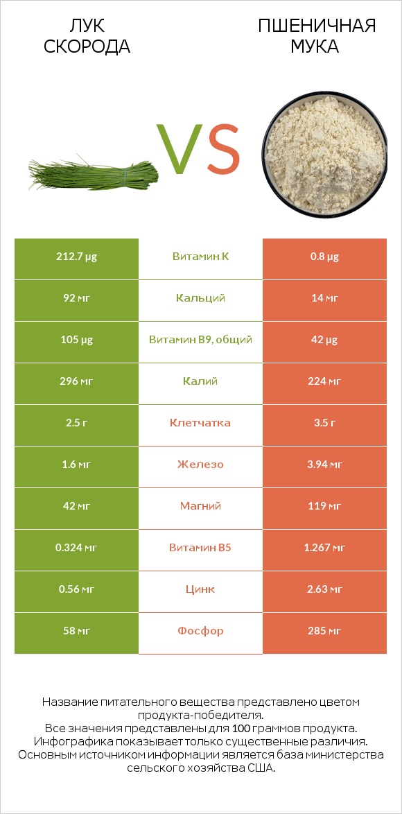 Лук скорода vs Пшеничная мука infographic