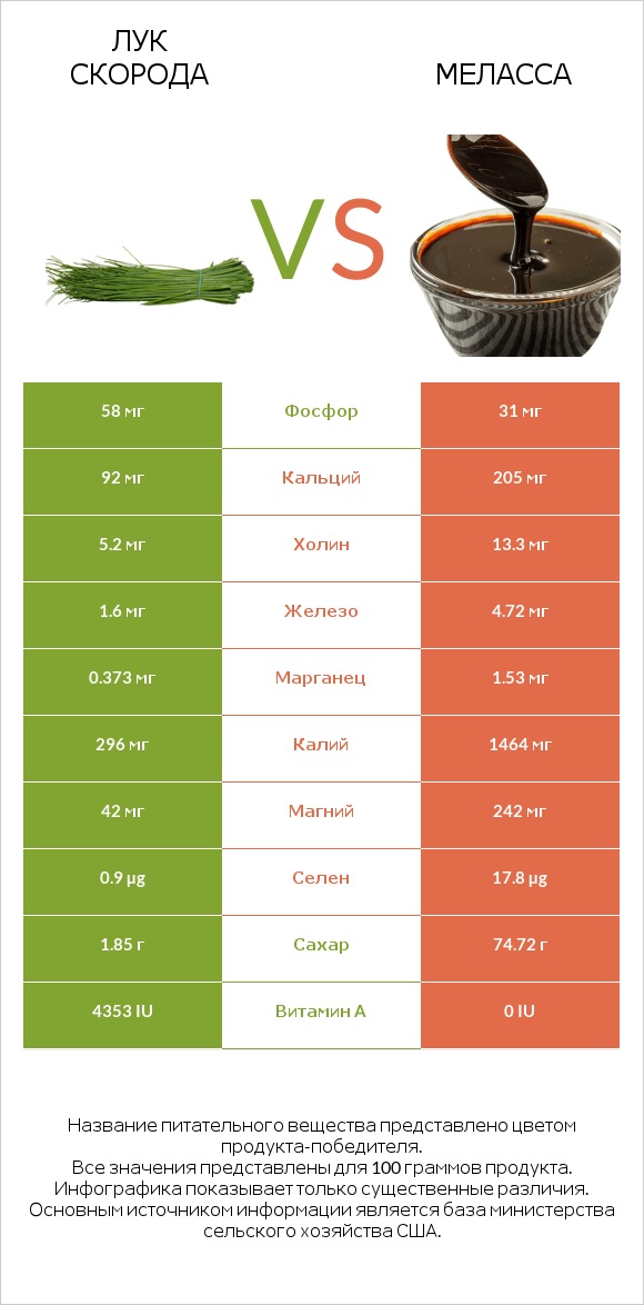 Лук скорода vs Меласса infographic