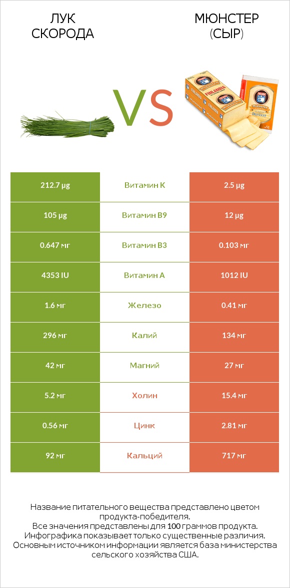 Лук скорода vs Мюнстер (сыр) infographic