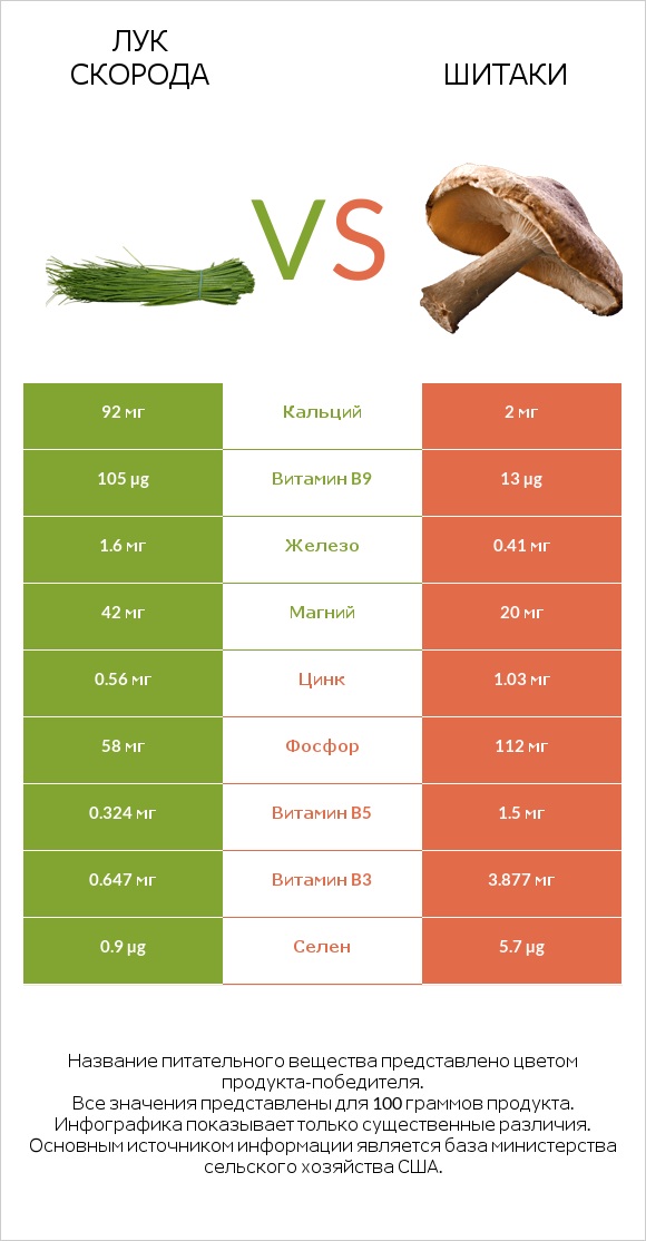 Лук скорода vs Шитаки infographic