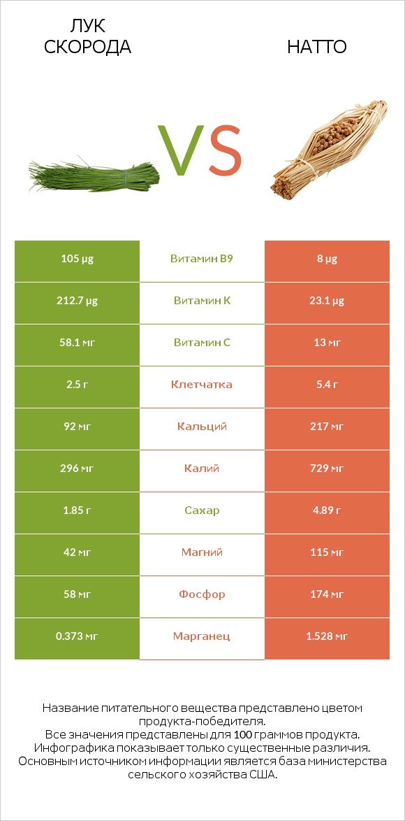 Лук скорода vs Натто infographic
