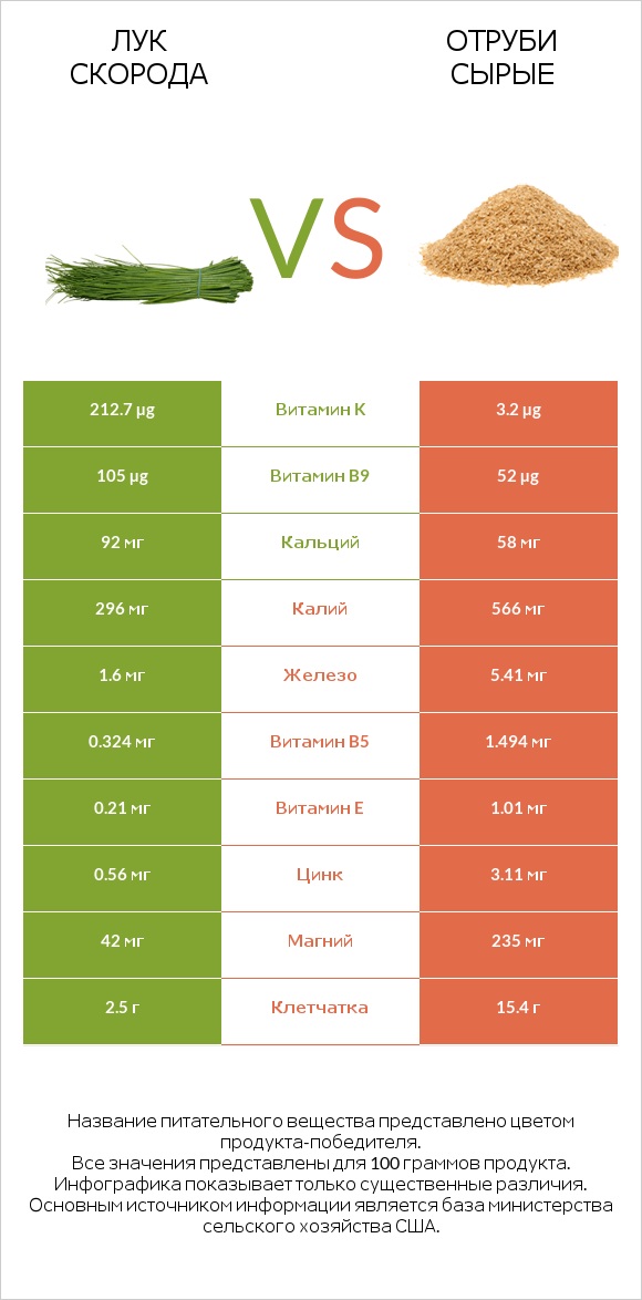 Лук скорода vs Отруби сырые infographic