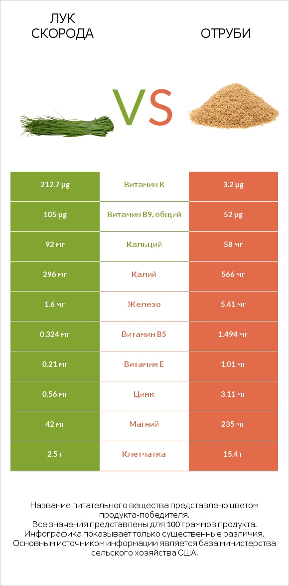 Лук скорода vs Отруби infographic