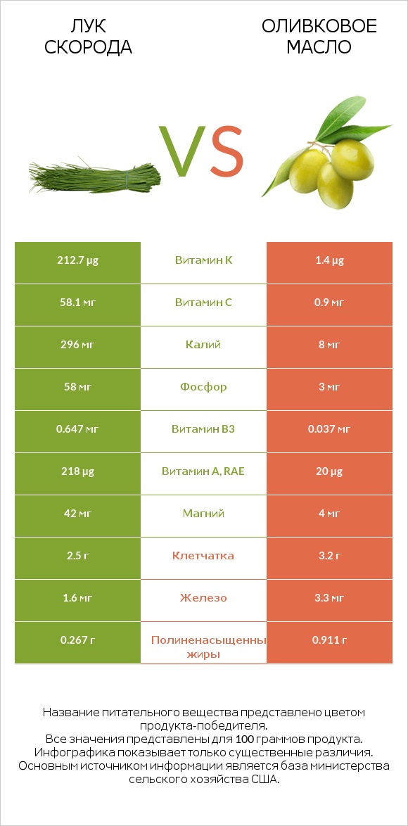 Лук скорода vs Оливковое масло infographic