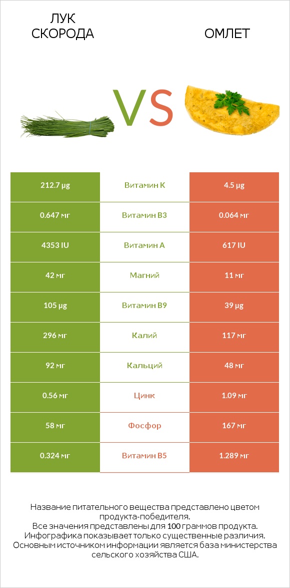 Лук скорода vs Омлет infographic