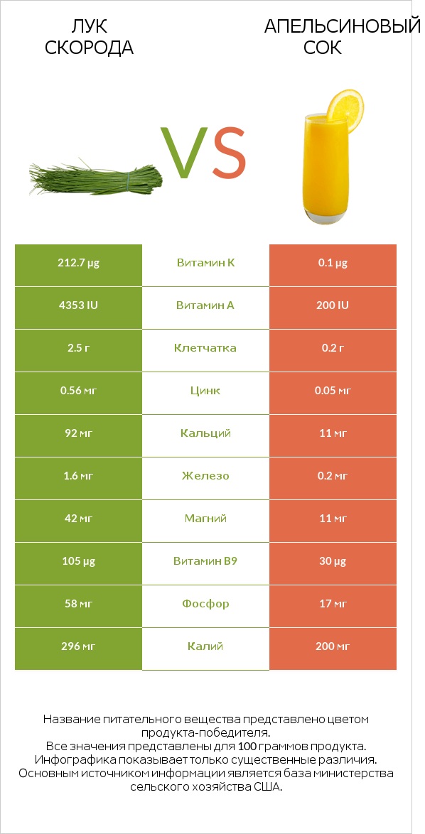 Лук скорода vs Апельсиновый сок infographic