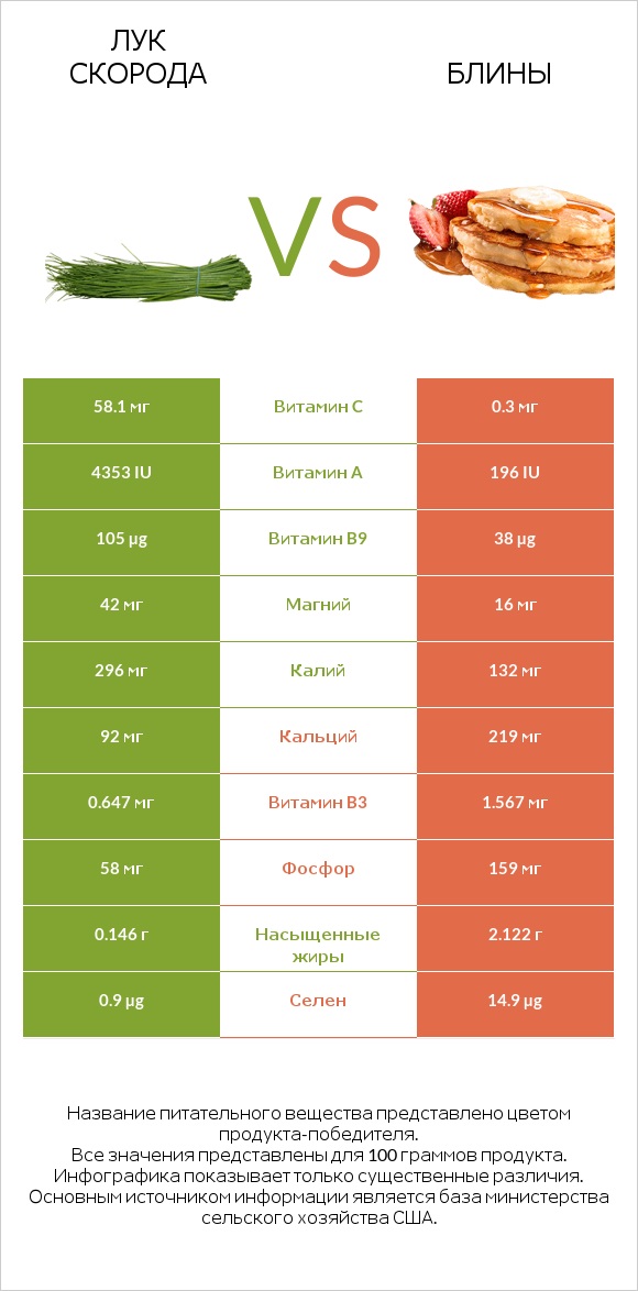 Лук скорода vs Блины infographic