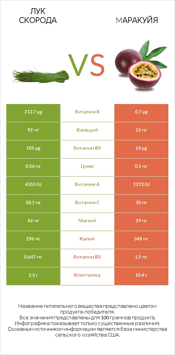 Лук скорода vs Mаракуйя infographic