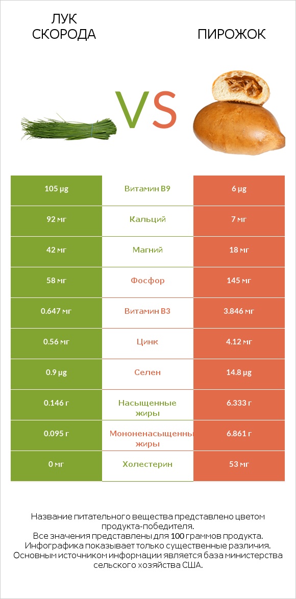 Лук скорода vs Пирожок infographic