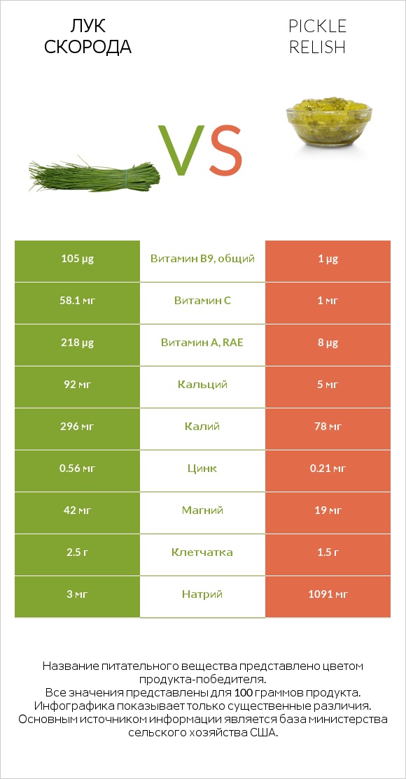 Лук скорода vs Pickle relish infographic