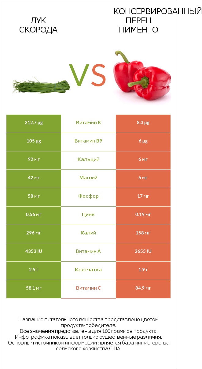 Лук скорода vs Консервированный перец пименто infographic