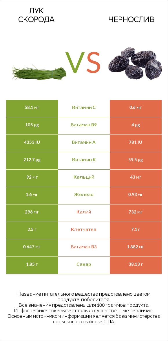 Лук скорода vs Чернослив infographic