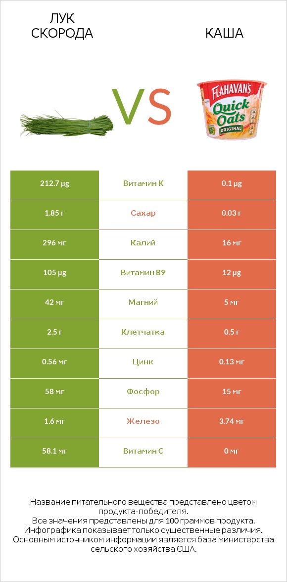 Лук скорода vs Каша infographic