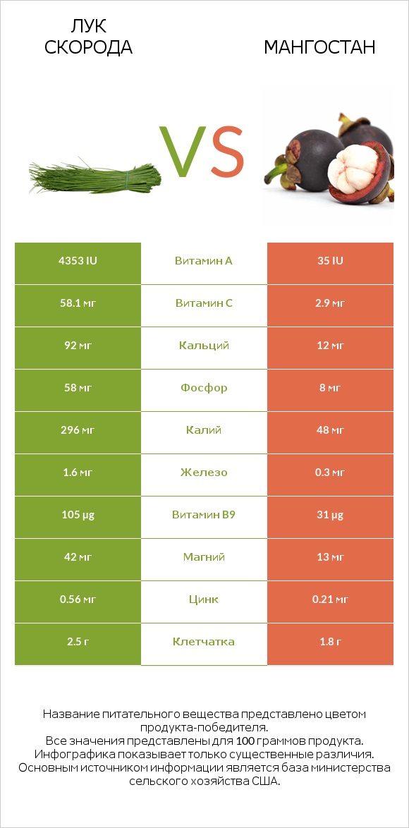 Лук скорода vs Мангостан infographic