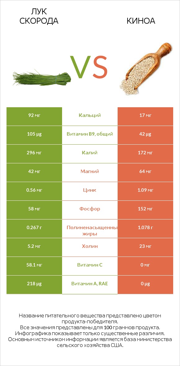 Лук скорода vs Киноа infographic