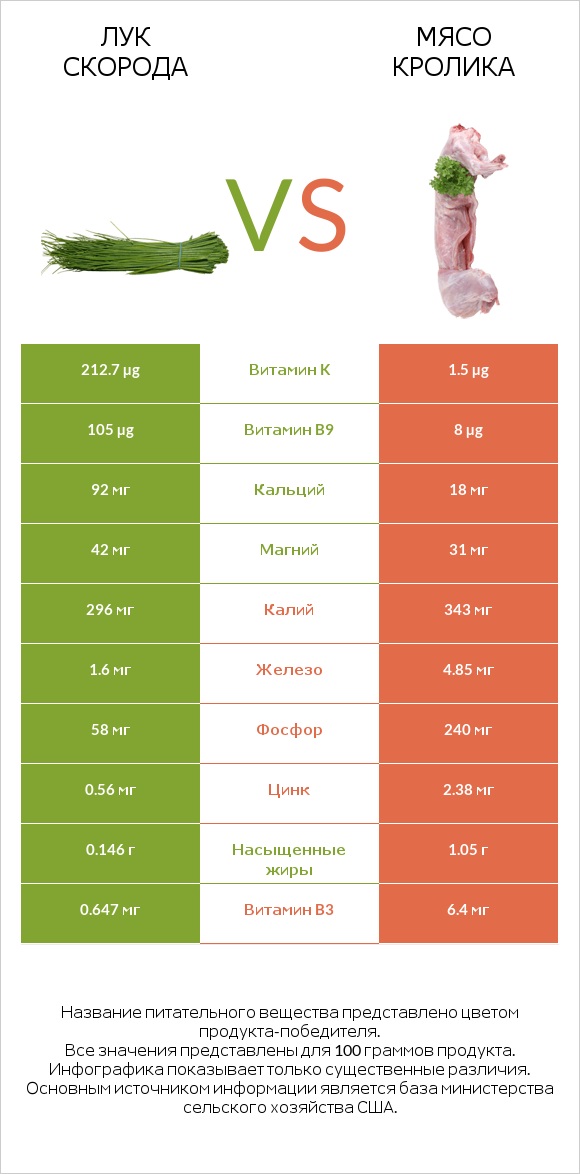 Лук скорода vs Мясо кролика infographic