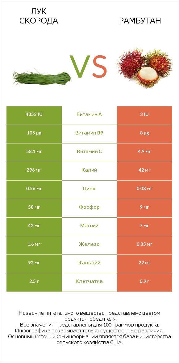 Лук скорода vs Рамбутан infographic