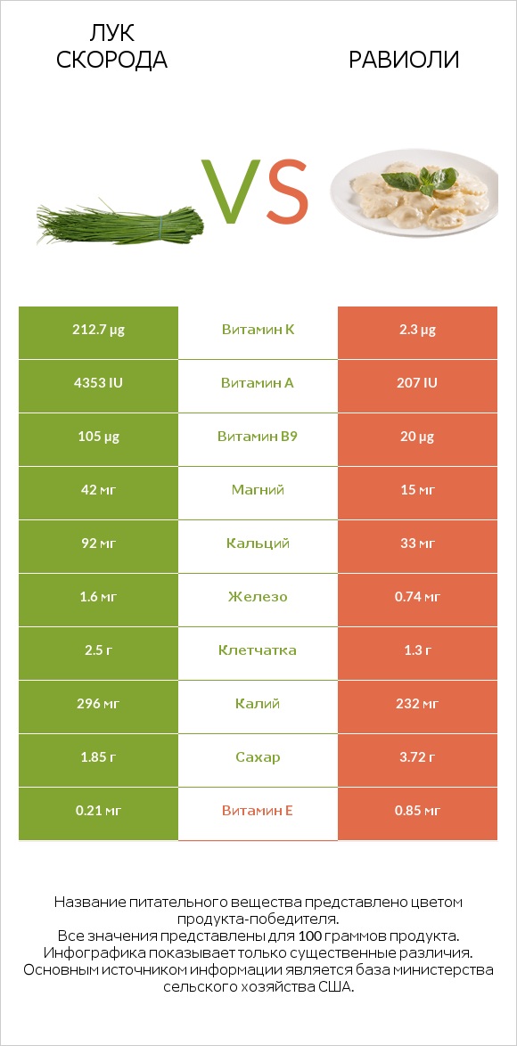 Лук скорода vs Равиоли infographic