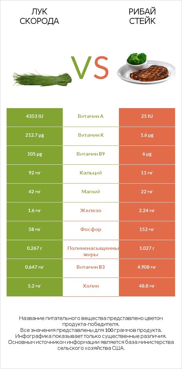 Лук скорода vs Рибай стейк infographic