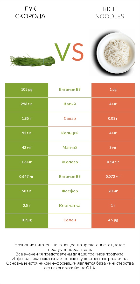 Лук скорода vs Rice noodles infographic