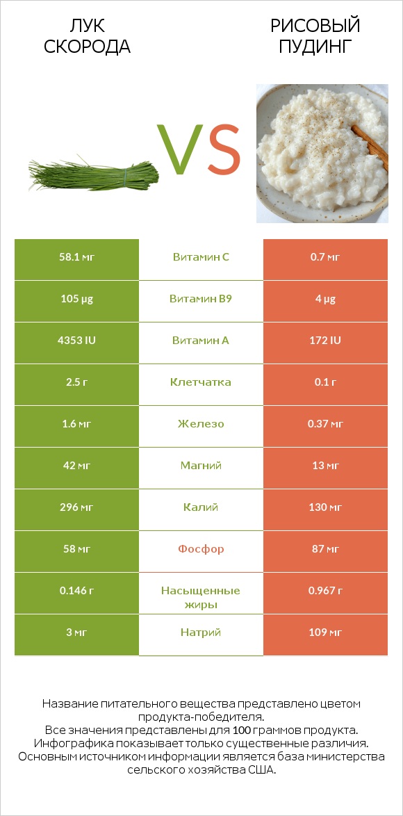 Лук скорода vs Рисовый пудинг infographic