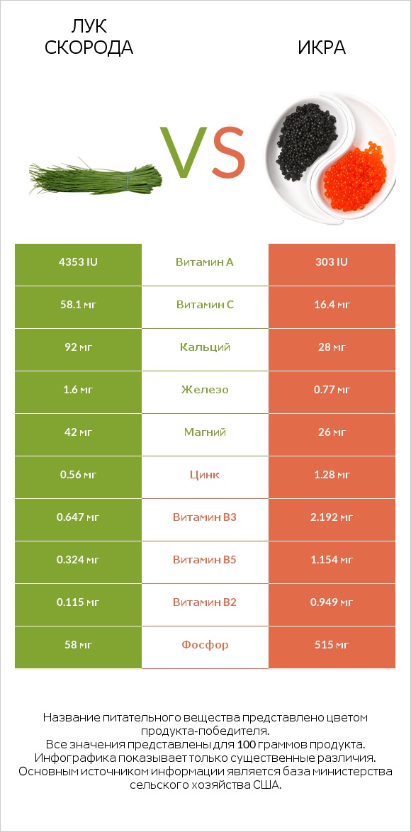 Лук скорода vs Икра infographic