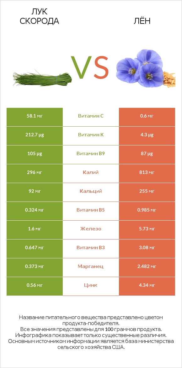 Лук скорода vs Лён infographic