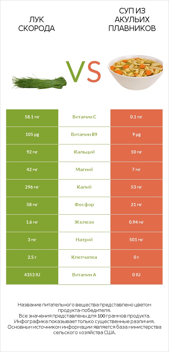 Лук скорода vs Суп из акульих плавников infographic
