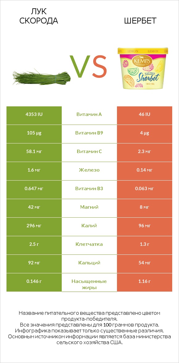 Лук скорода vs Шербет infographic