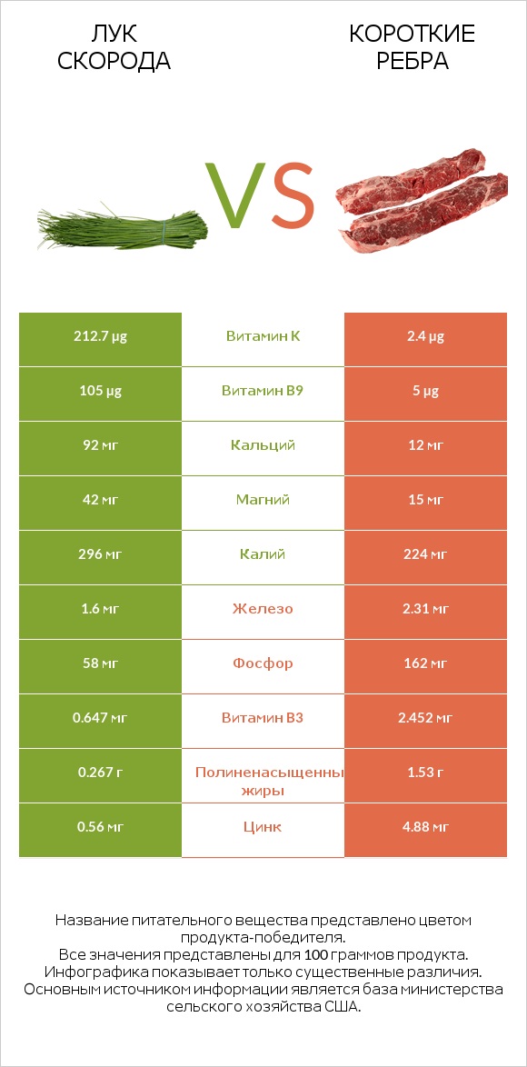 Лук скорода vs Короткие ребра infographic