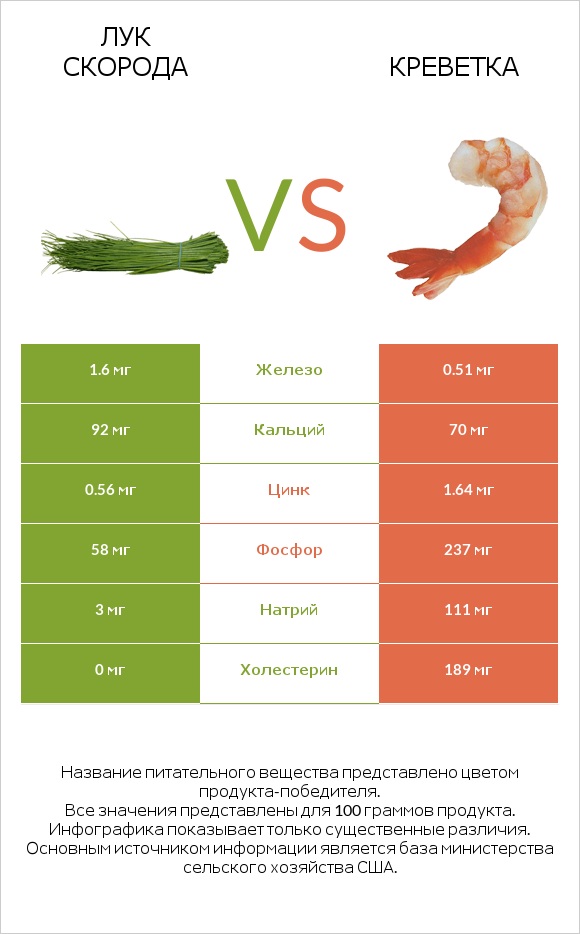 Лук скорода vs Креветка infographic