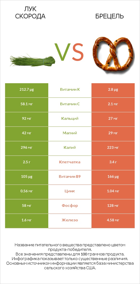 Лук скорода vs Брецель infographic