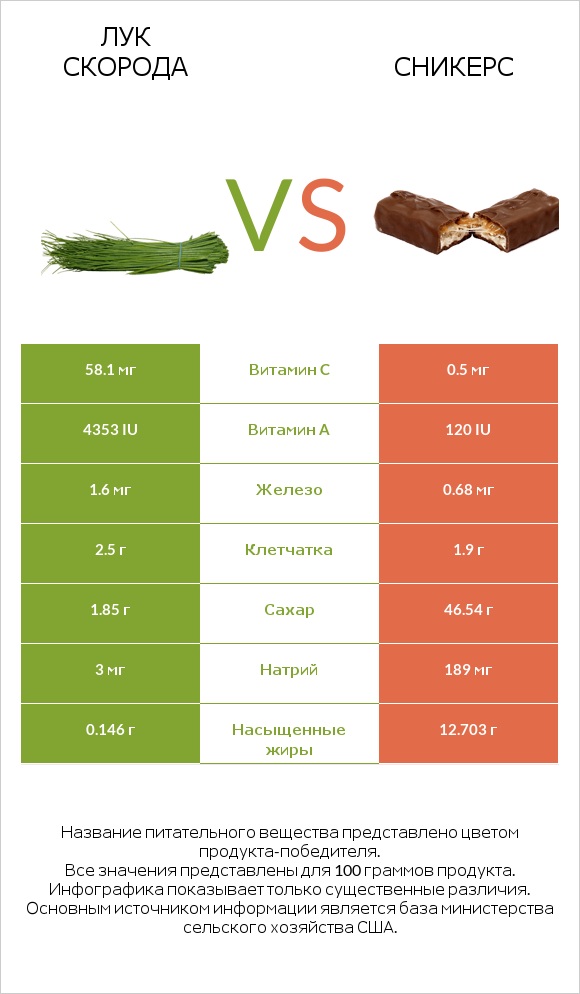 Лук скорода vs Сникерс infographic