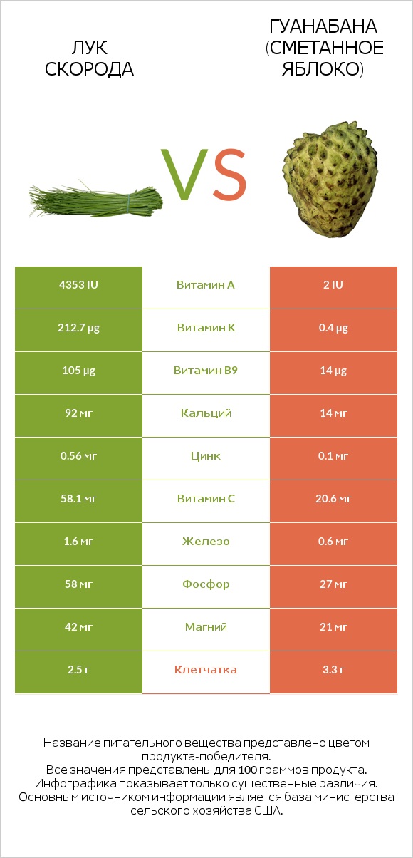 Лук скорода vs Гуанабана (сметанное яблоко) infographic