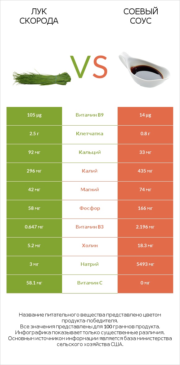 Лук скорода vs Соевый соус infographic